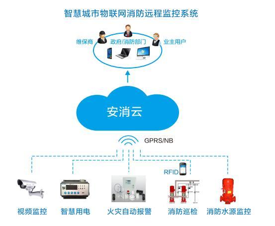 智慧消防，消防物聯(lián)網(wǎng)平臺，智慧消防整體解決方案