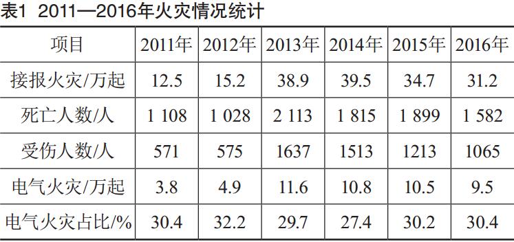 電氣火災統(tǒng)計??.jpg