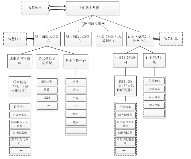 城市消防大數(shù)據(jù)平臺建設應用技術(shù)規(guī)范-陜西省地方標準DB61