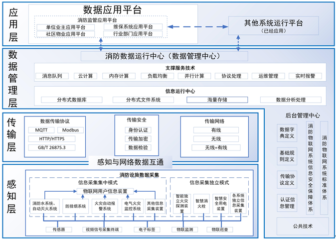 江西省消防物聯(lián)網(wǎng)系統(tǒng)設計施工驗收標準